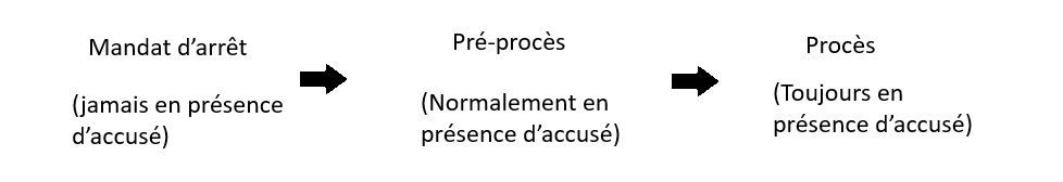 etape procès cpi etape procès cpi