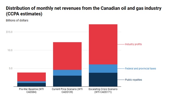 La dernière chance du Canada de profiter de la montée du prix du pétrole distribution revenu petrole canada