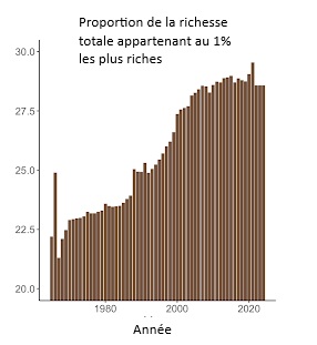 L’écart entre les riches et les pauvres s’élargie au Canada. Comment briser le cycle des inégalités proportion de la richesse totale appartenant au 1 pourcent les plus riches