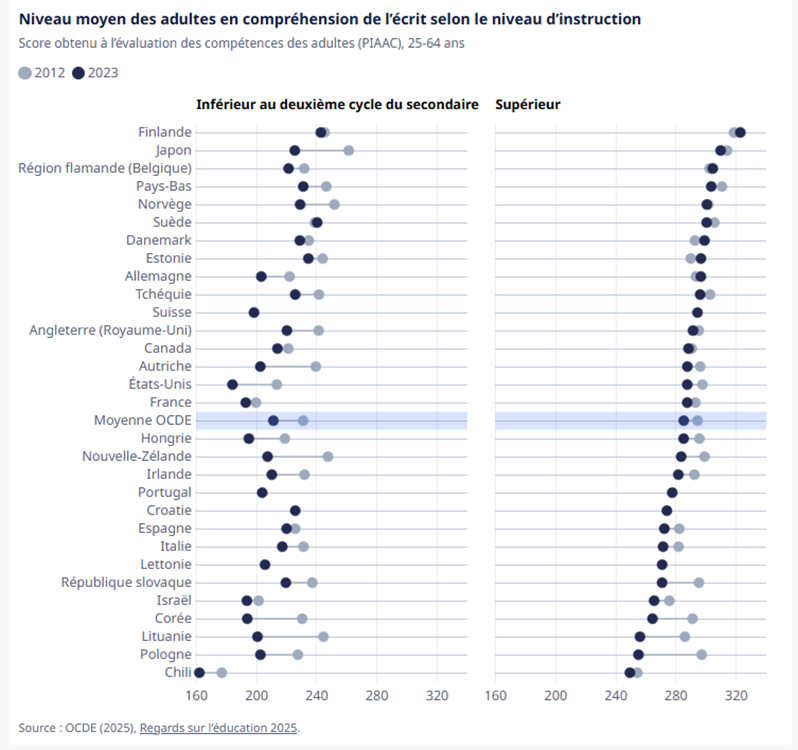 Grave recul de la lecture dans tous les pays de l’OCDE image